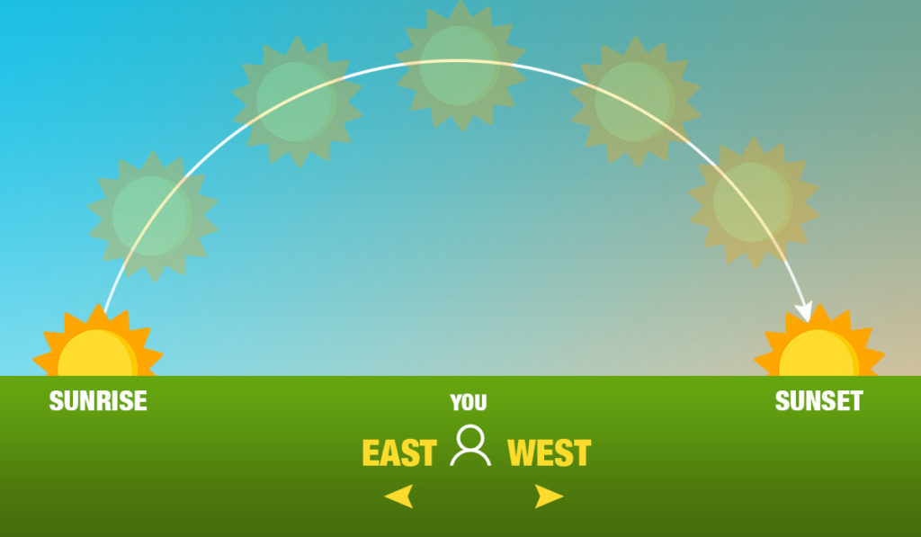 Finding East and West