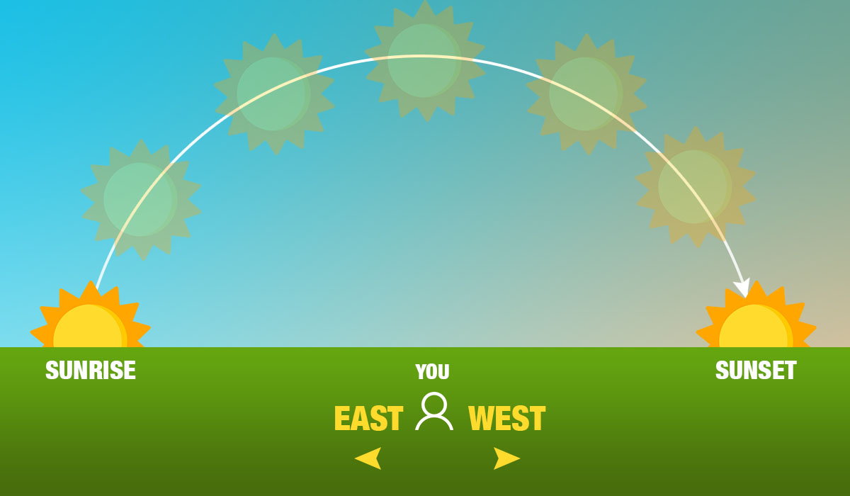 How To Find North, East Or Any Other Direction By Watching the Sky