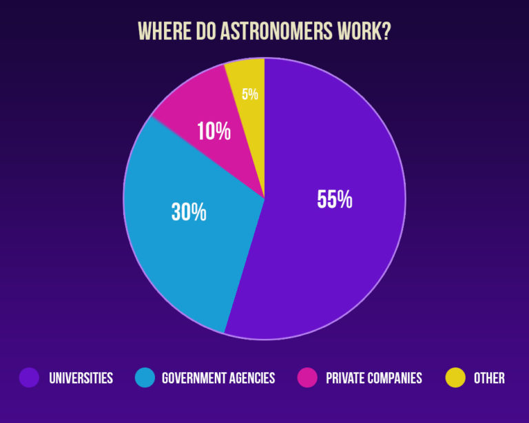 Where do astronomers work? - Little Astronomy