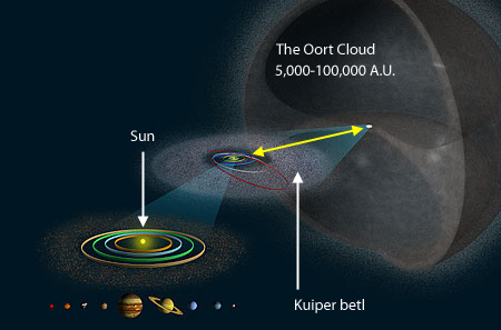 Oort Cloud