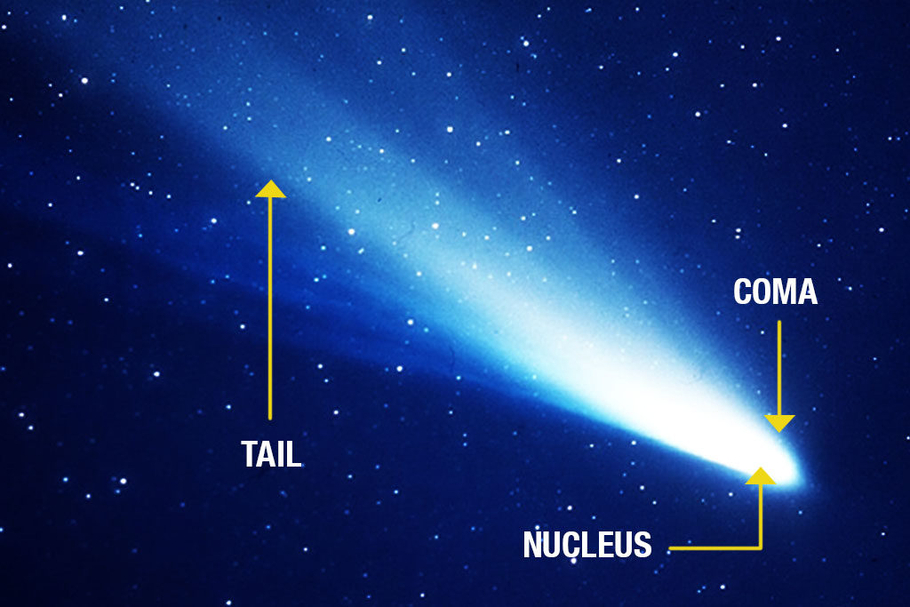 Parts of a comet