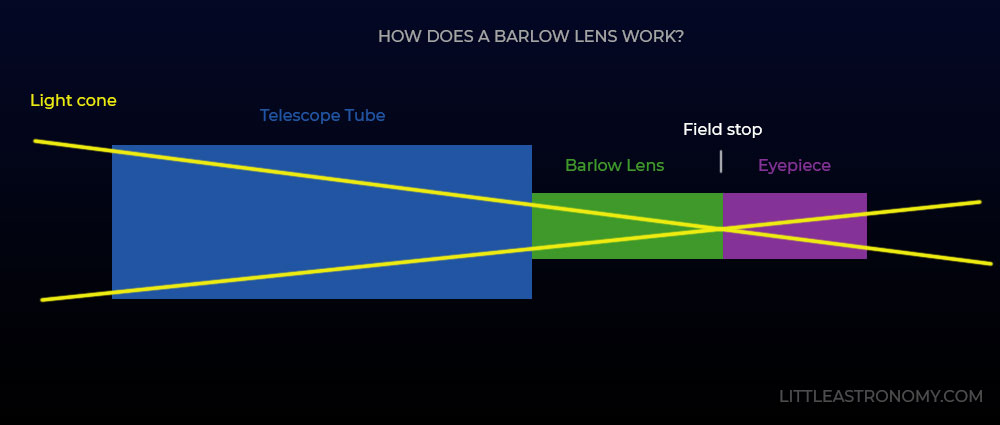 Using a hot sale barlow lens