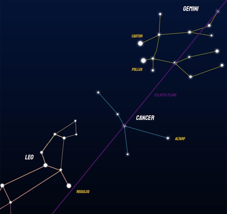 How and When to Find the Cancer Constellation - Little Astronomy