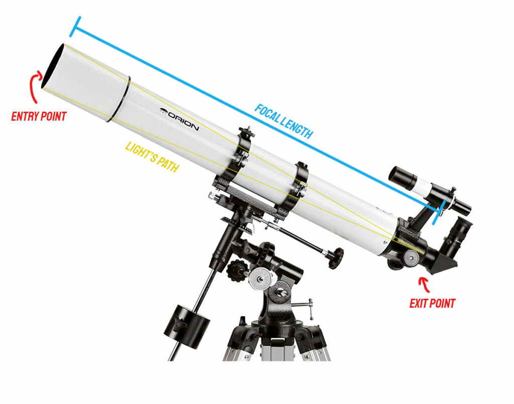 Focal length in a refractor telescope