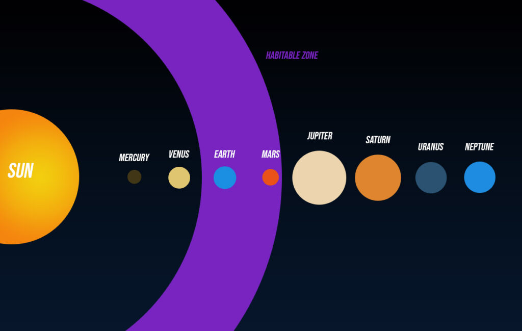 Solar System habitable zone