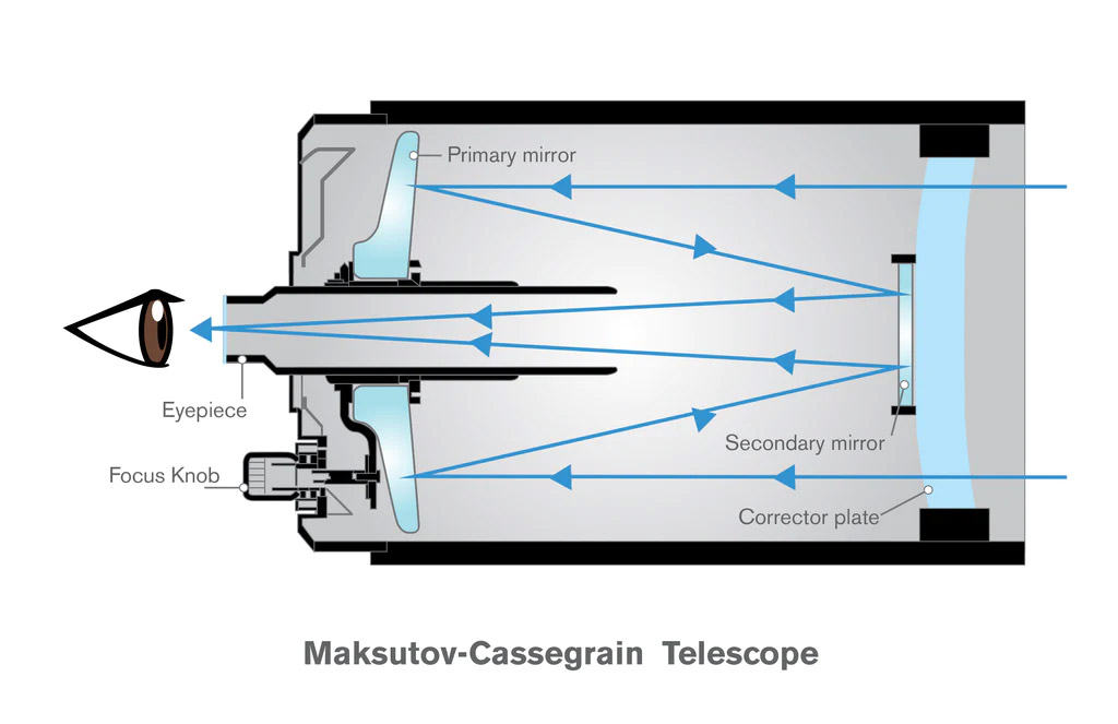 Maksutov-Cassegrain telescope diagram