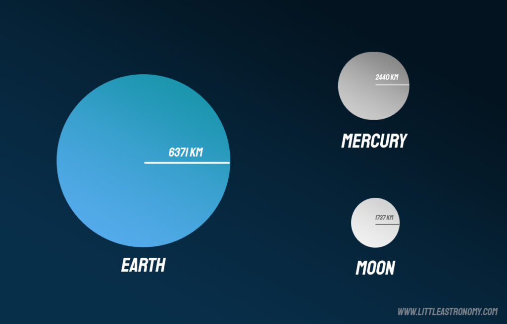 Mercury, Earth and the Moon size comparison