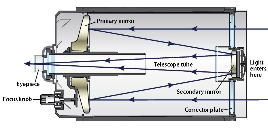 Diagram of a Schmidt-Cassegrain telescope