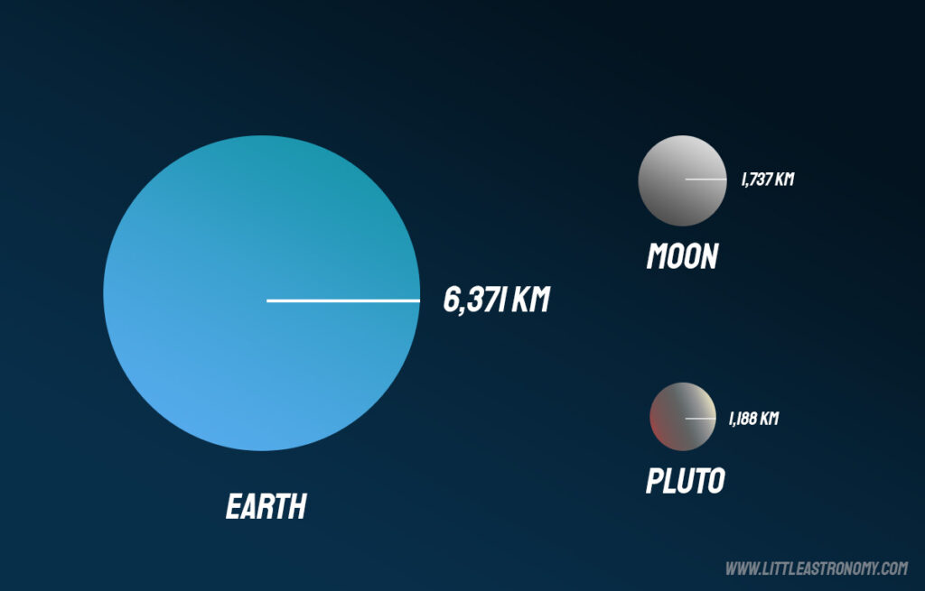 Earth vs Moon vs Pluto size comparison