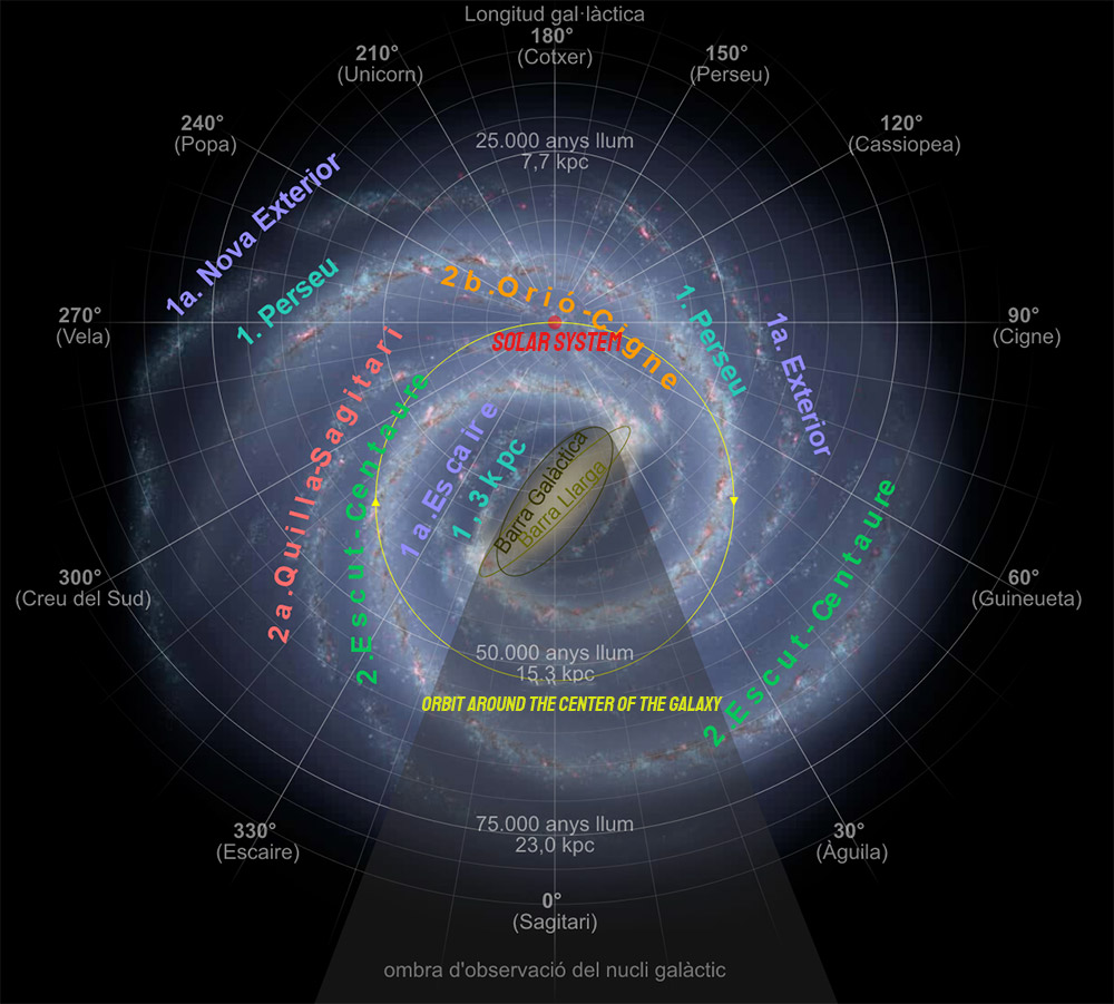 Orbit of the Solar System
