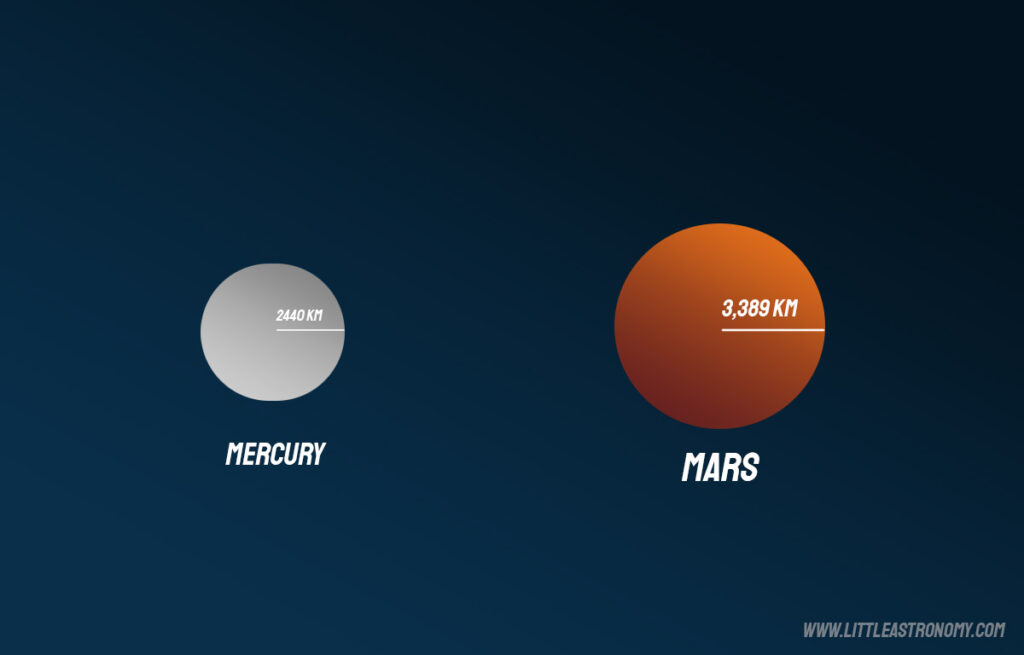Mercury vs Mars size