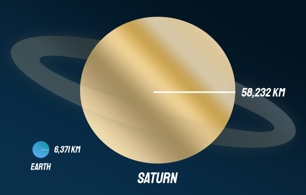 Size comparison between Earth and Saturn