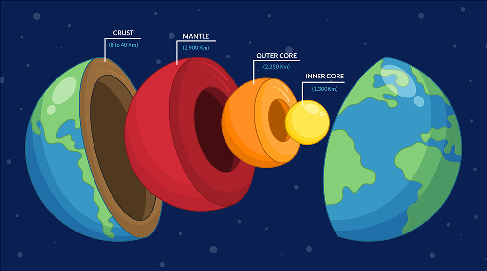 Earth's layers