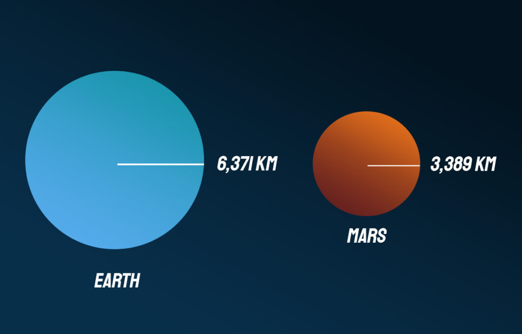 Earth vs Mars size diagram