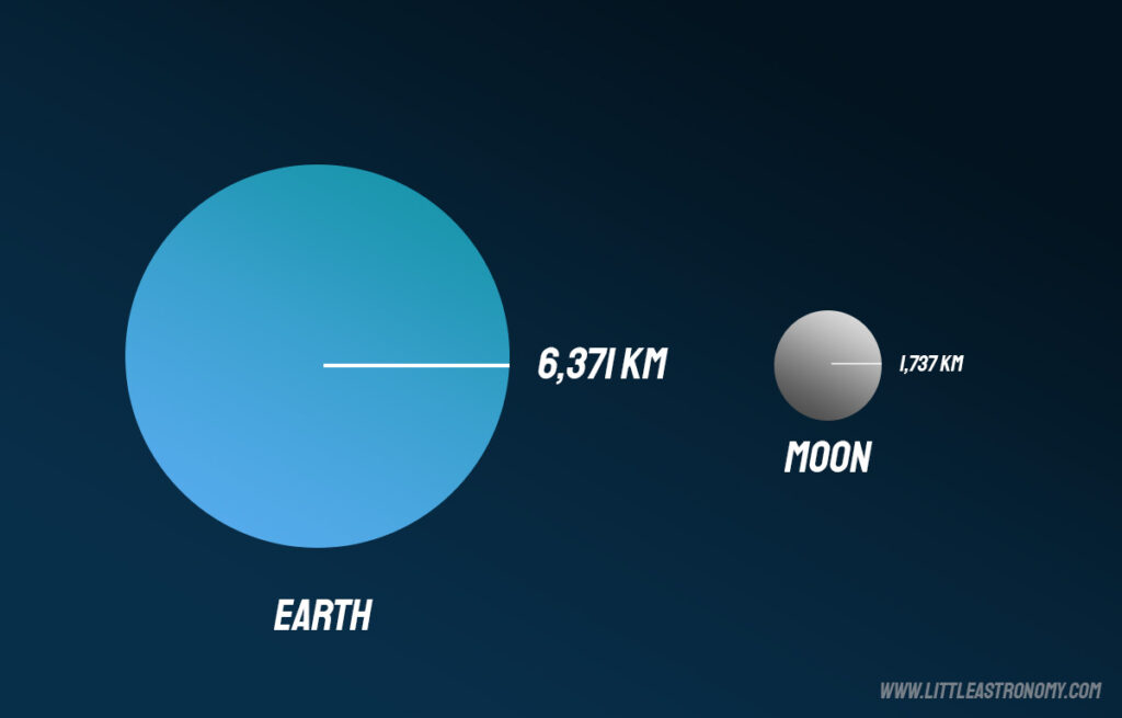 Moon and Earth size comparison