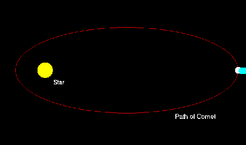 Orbit of a comet