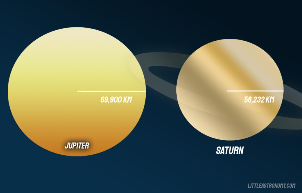 Jupiter and Saturn size comparison