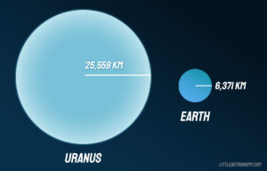 Earth and Uranus Comparison. Differences and Similarities