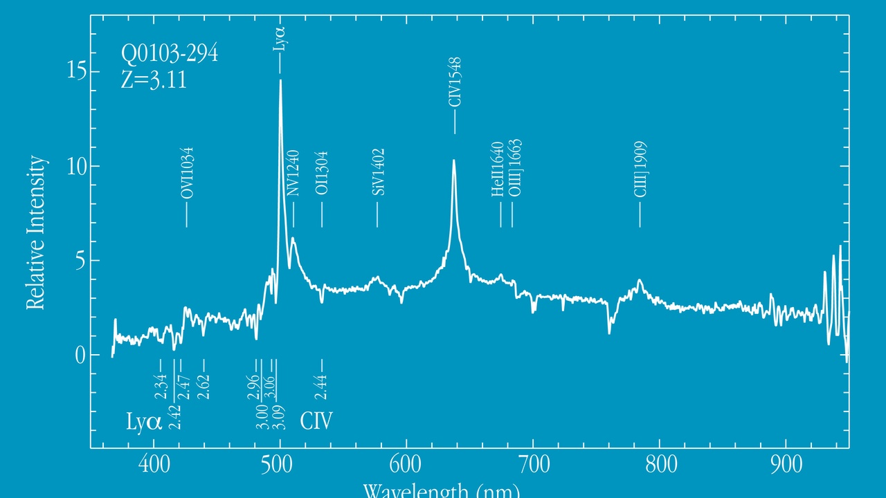 Composite showing quasar spectrum with broad emission lines and a variability light curve