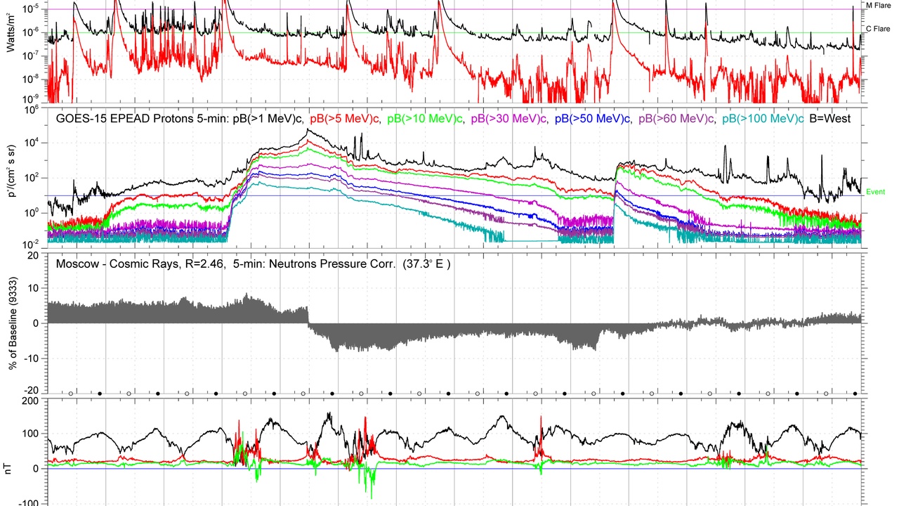 Illustration of galactic cosmic rays and solar particle events affecting Earth
