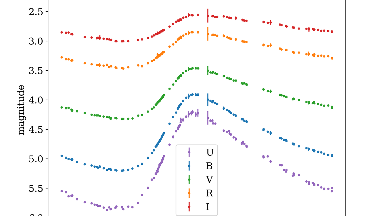 Cepheid light curve and Hertzsprung-Russell diagram for main-sequence fitting