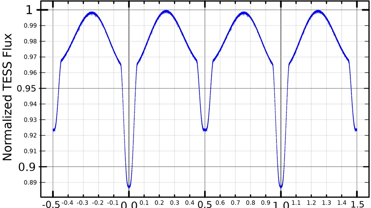 Eclipsing binary light curve, VLBI maser observation, and asteroseismology illustration