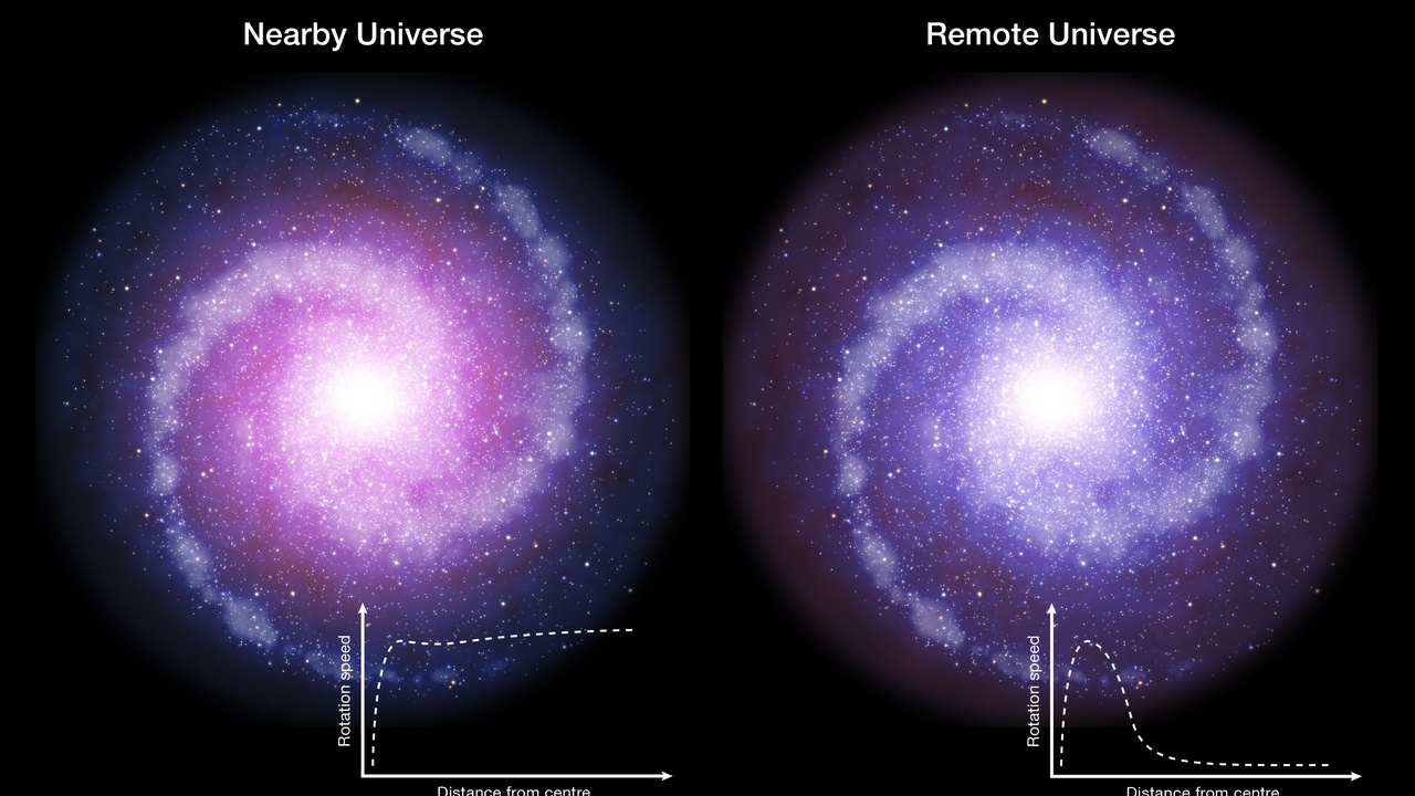 Composite image showing galaxy rotation curve, CMB map, and large-scale structure