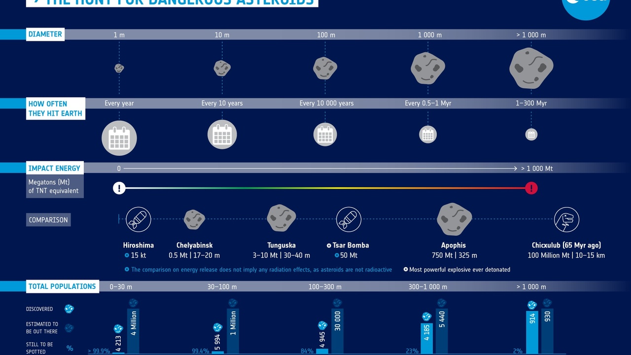 Meteor streak across sky with city silhouette representing near-Earth object hazard