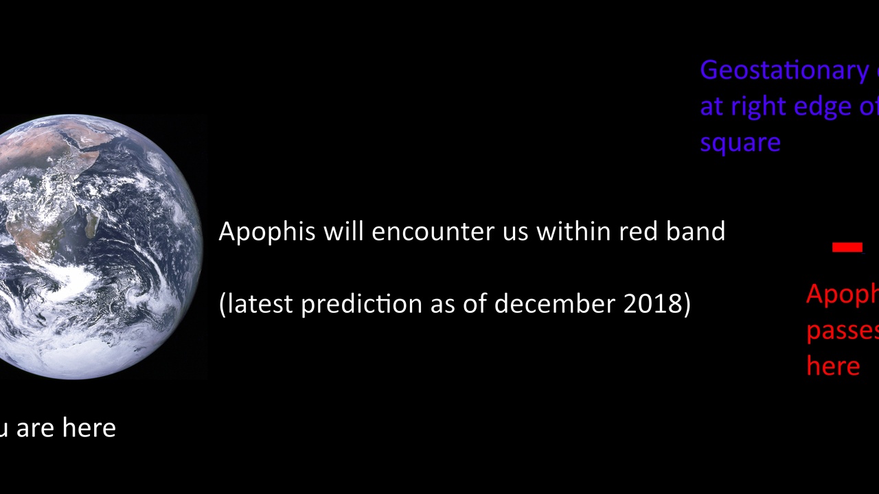 Risk chart and asteroid orbit illustration