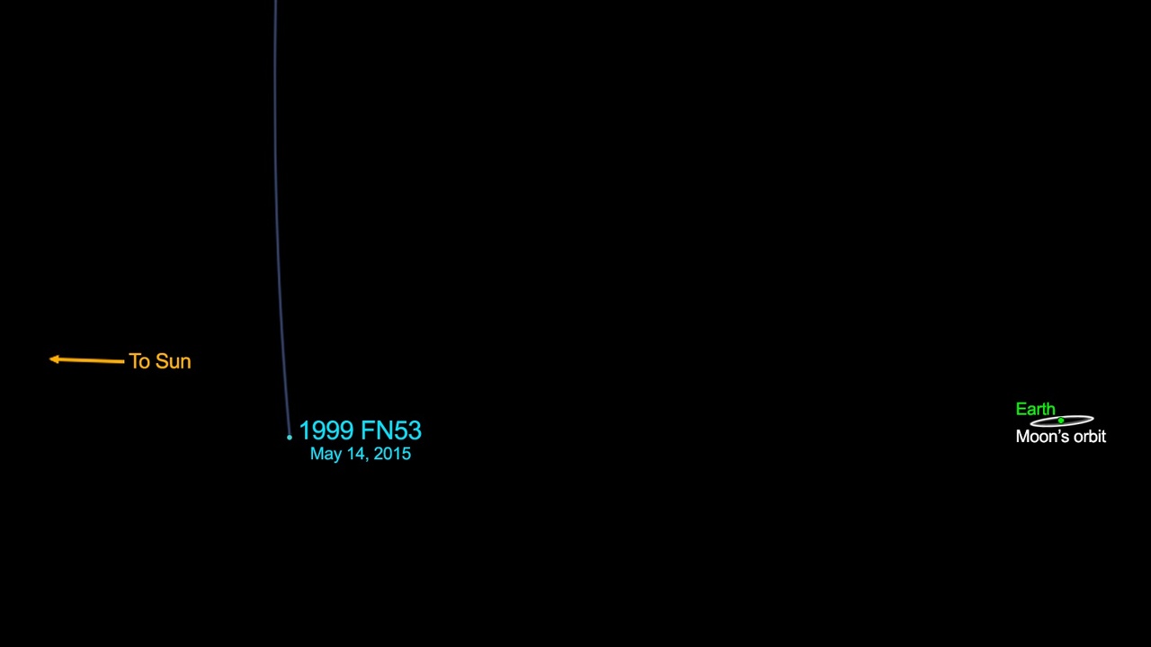 Illustration of asteroids making close approaches to Earth