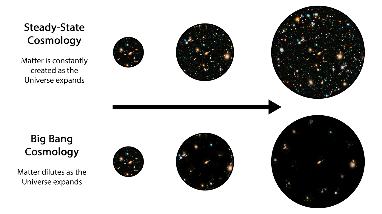 Illustration contrasting Steady State theory and the cosmic microwave background