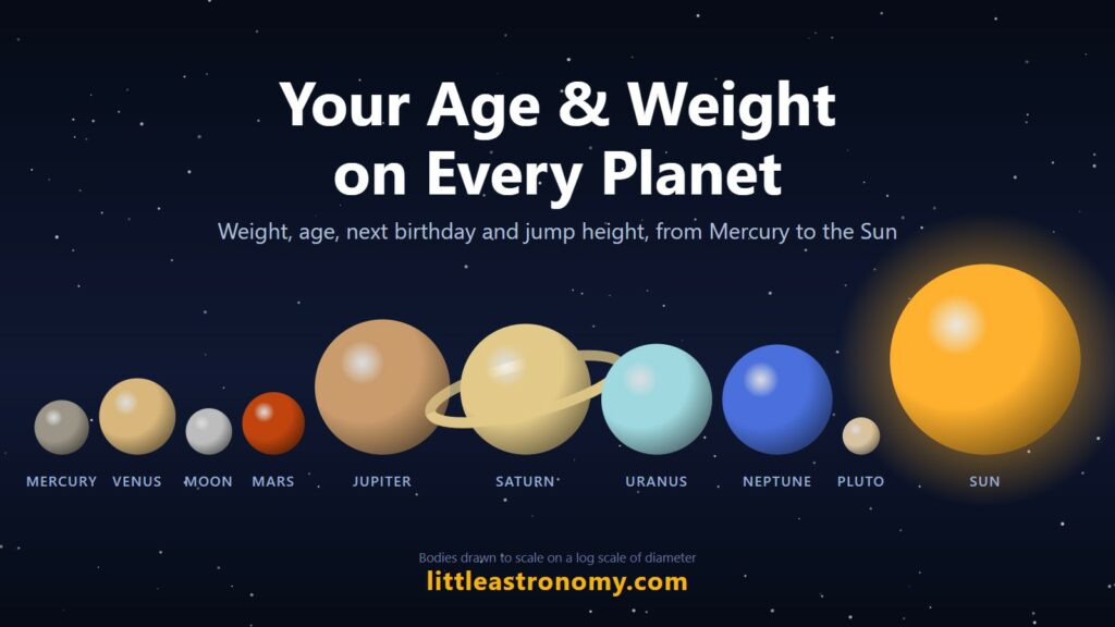 The planets, the Moon, Pluto and the Sun drawn to relative size